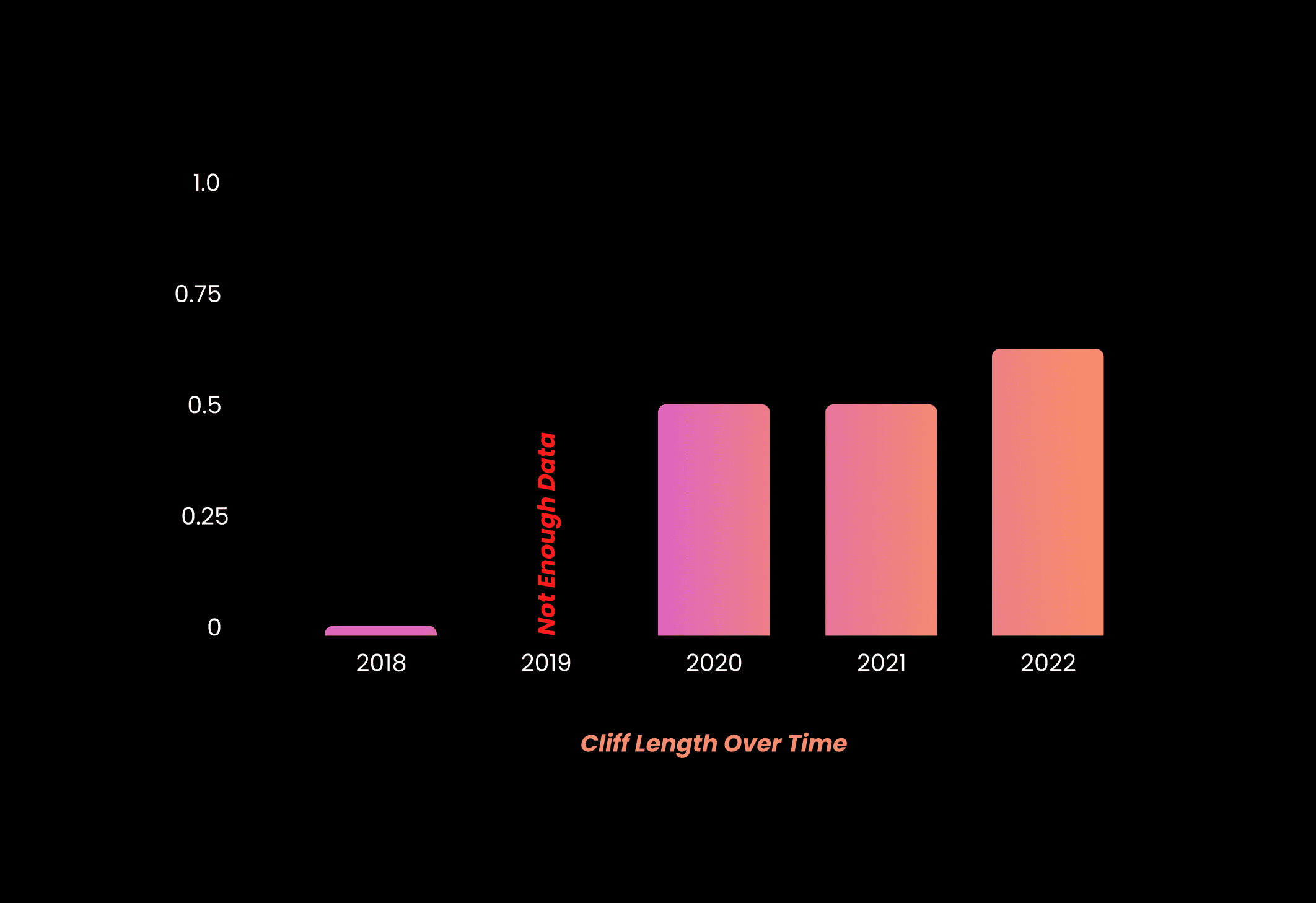 Data from the contracts: cliff lengths over time