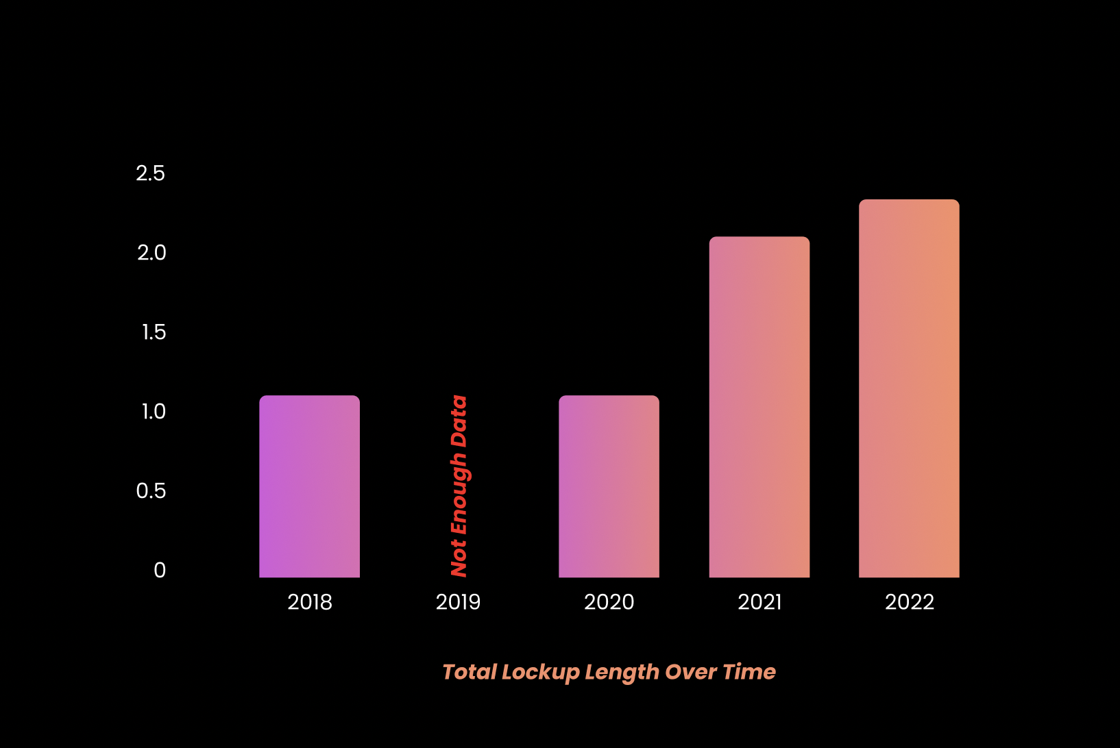 Lockup length has been increasing over time